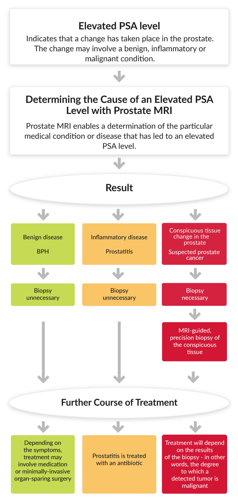 prostatitis and elevated psa