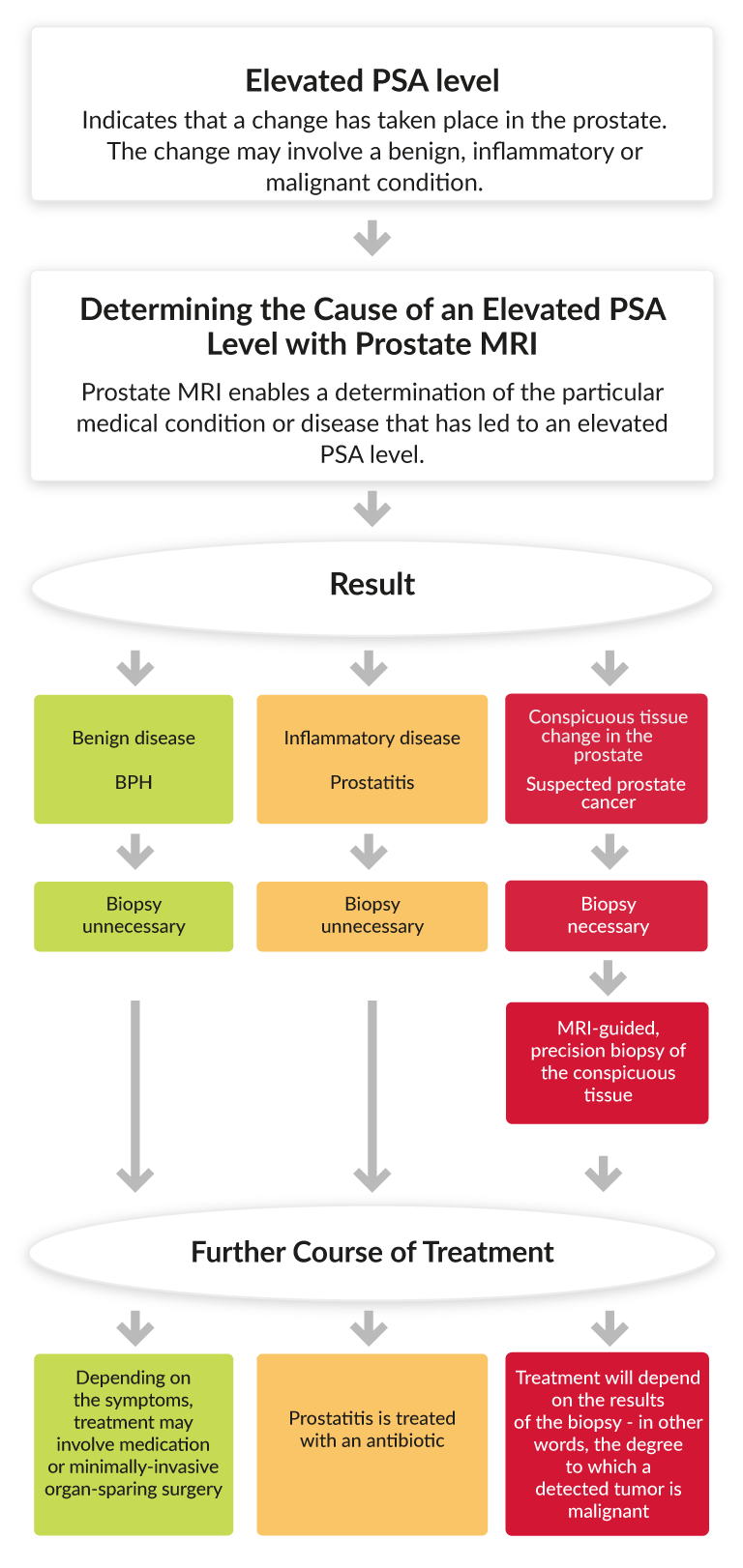 acute prostatitis psa levels